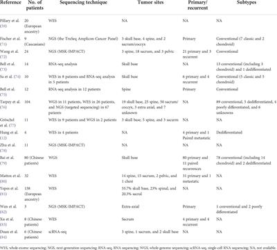 A chronicle review of new techniques that facilitate the understanding and development of optimal individualized therapeutic strategies for chordoma